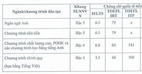 Chuẩn Đầu Ra Ngoại Ngữ Đại Học Đà Nẵng